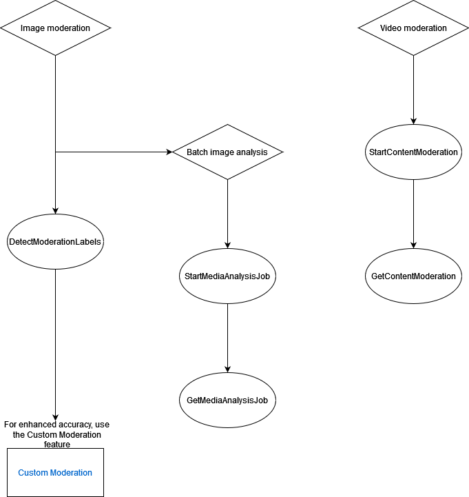 Flussdiagramm, das die Schritte für die Bild- und Videomoderation darstellt.